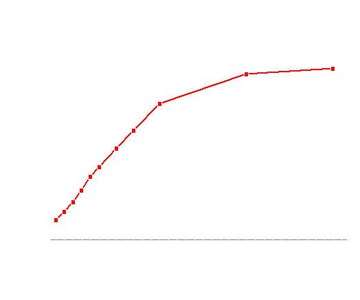 Implications of the shape of the Yield Curve for your Investments