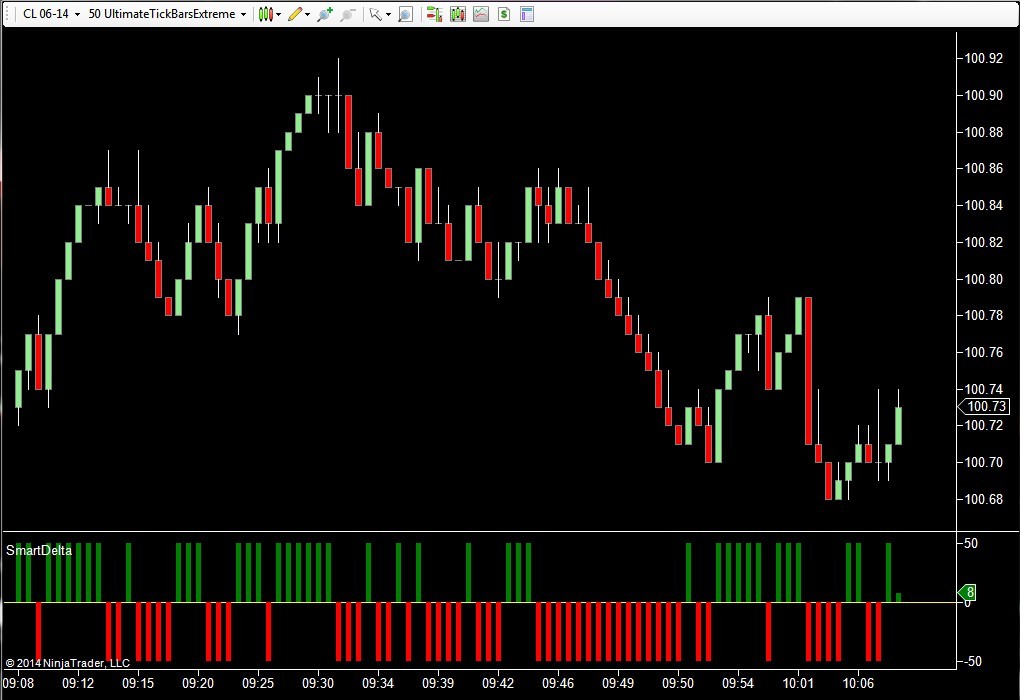 Improve Your Trading with Tick and Volume Based Charts