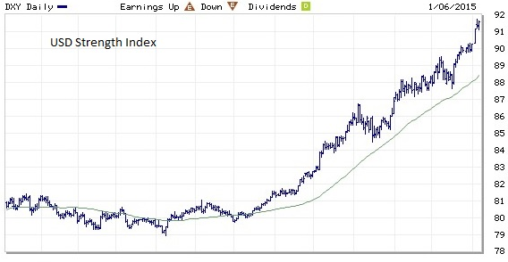 In almost all other major currencies gold is showing some major strength