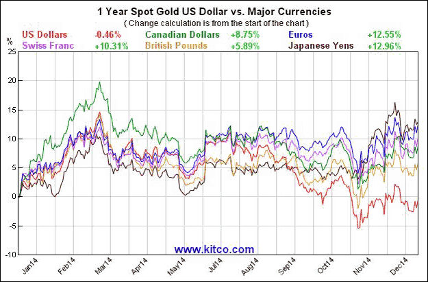 Price Of Gold In All Currencies