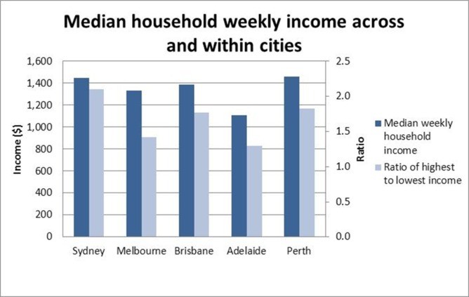 Income inequality in Australia