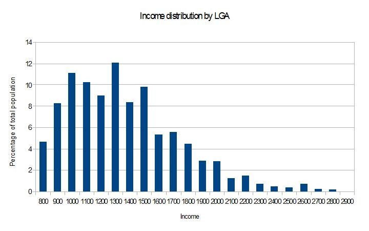 Income inequality in Australia