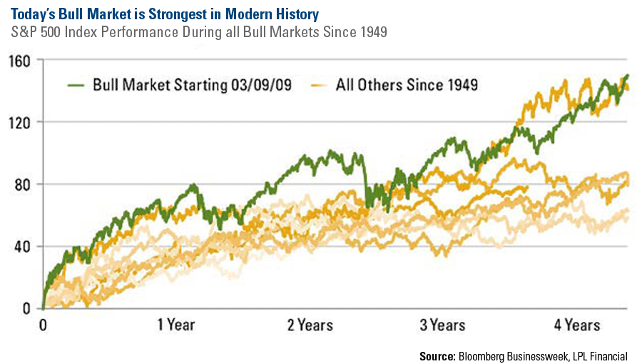 Indexes Dow vs S&P 500 v 3000 Financial Planning