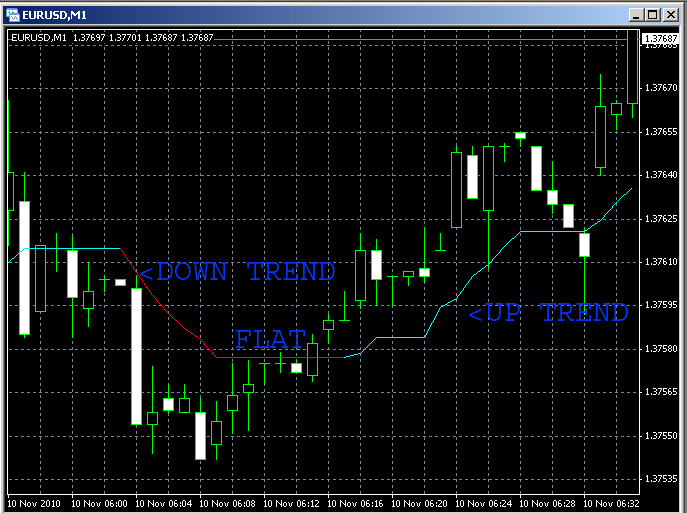 Indicator Forex Download How to build trading system