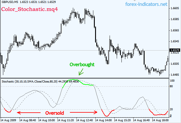 Indicator Forex Download How to use RSI indicator