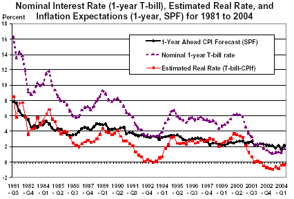 Inflation and the Risk Free Interest Rate