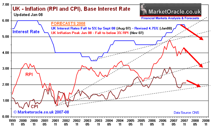 Inflation in 2008