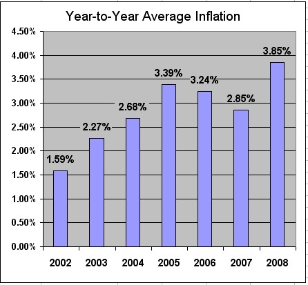 Inflation in 2008