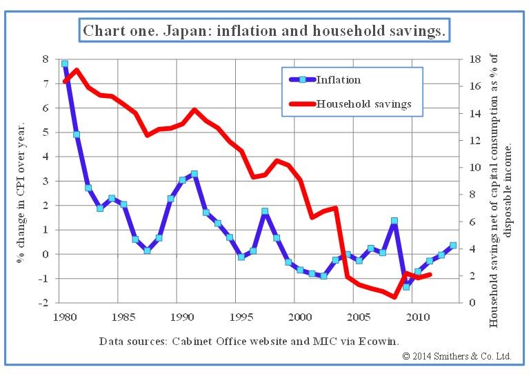 Inflation Savings and Investments