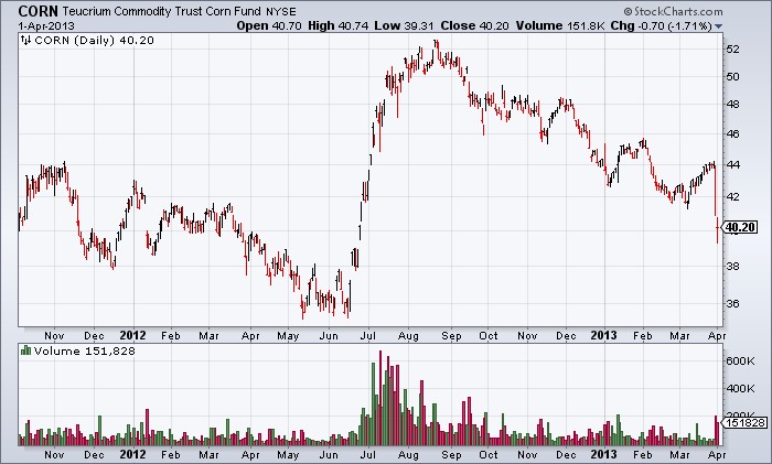 Inside the CORN ETF