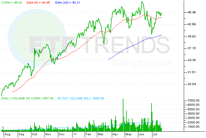 Inside the CORN ETF