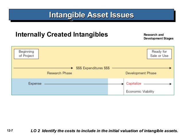 Intangible Assets Identification And Valuation