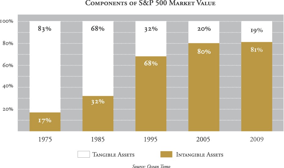 Traditional Intangible Assets Valuation Techniques