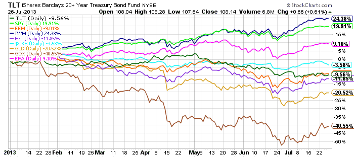 One Unique Hedge Against The S&P 500 That You Never Heard Of iShares Barclays 20 Year Treasury