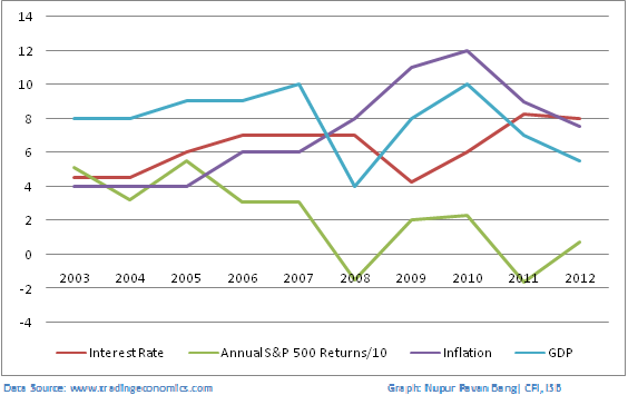 Interest Rate Scenarios Stock Market Performance