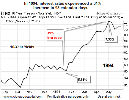 Interest Rate Scenarios Stock Market Performance