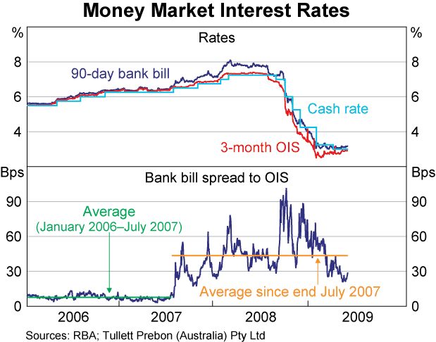 Interest Rates Affect the Demand for Debt and Equity Capital