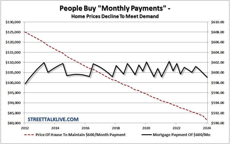 Interest Rates Do Not Affect Home Prices