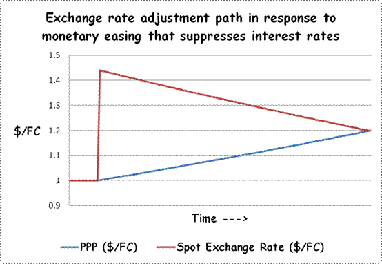 Interest Rates Effect on currency & Foreign Exchange