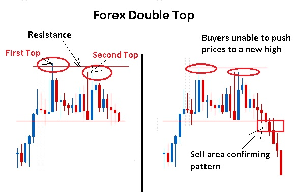 How to Trade the Double Bottom Pattern