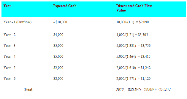 How to Calculate the Internal Rate of Return (IRR)