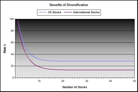 International Diversification with Stocks