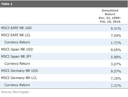 International Equity ETFs That Hedge Currency Risks