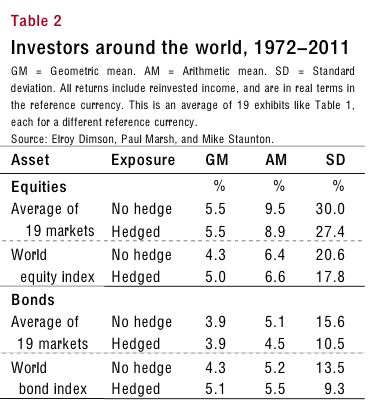 The Role of International Investments In Your Portfolio