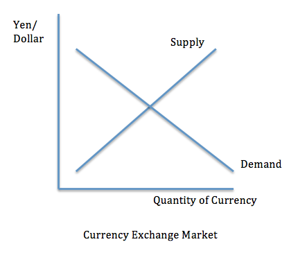 What is the Foreign Currency Exchange Market