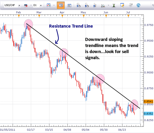 Interpreting Trend Lines In Forex Trading