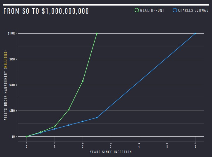 Introducing the Wealthfront SingleStock Diversification Service