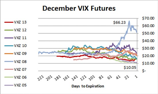 Introduction and Growth of VIX