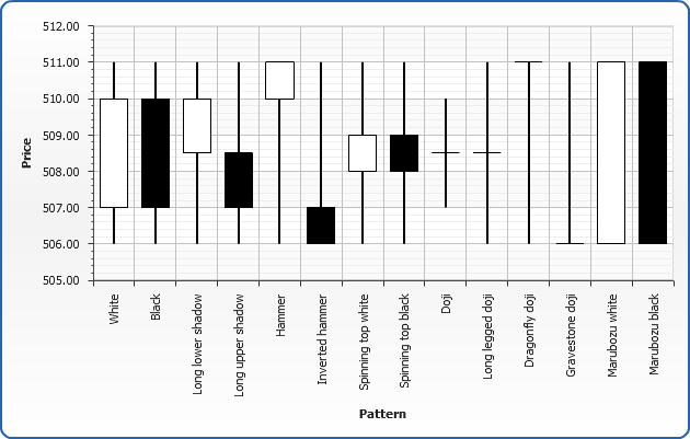 Introduction to Japanese Candlestick Charts