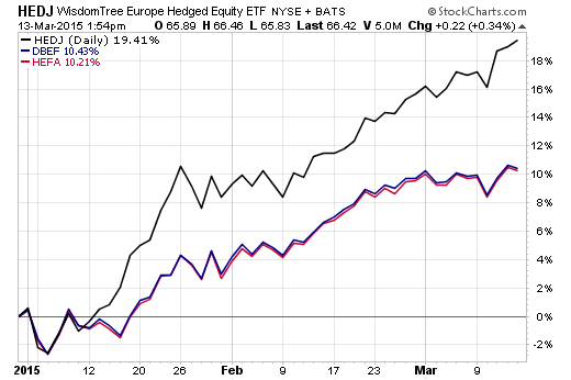 Tactical Hedging Of Foreign Currency Risk Via Us Dollar Etfs 2015 Tactical Hedging Of Foreign Currency Risk Via Us Dollar Etfs 2015