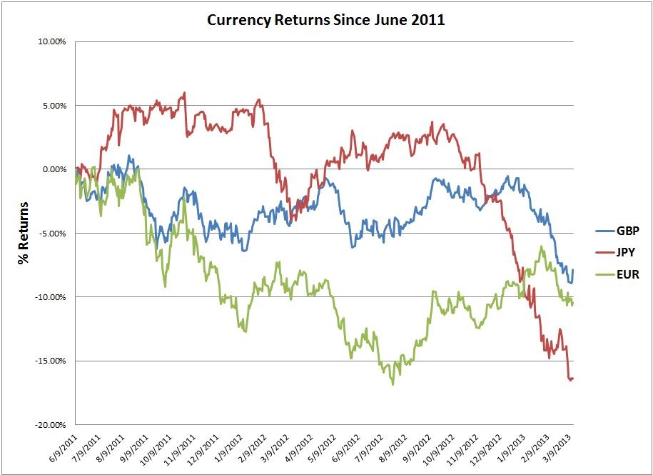 Inverse Dollar ETFs to Hedge a Crowded Currency Play