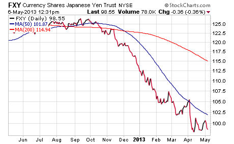 Inverse ETFs Can Lift A Falling Portfolio