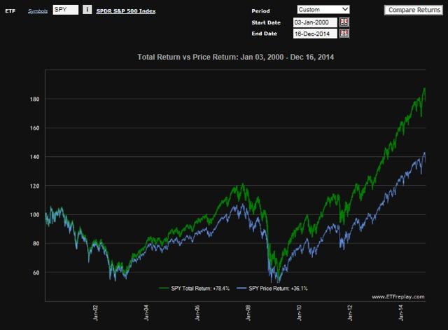 Invest FAQ Stocks Dividends