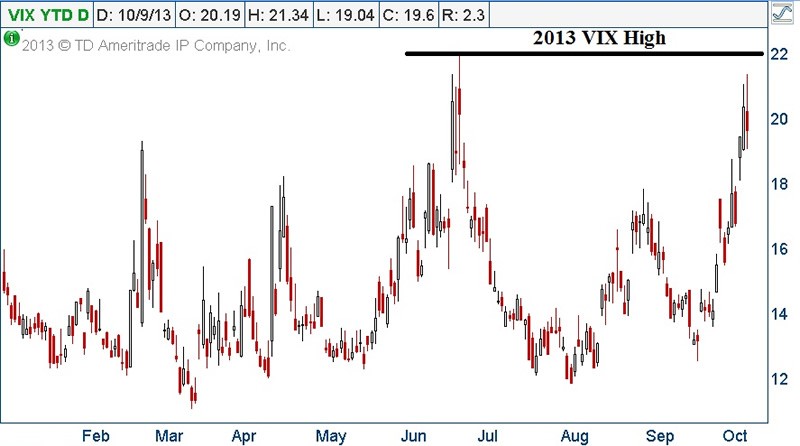 Using The Vix To Forecast The Markets Direction 2015