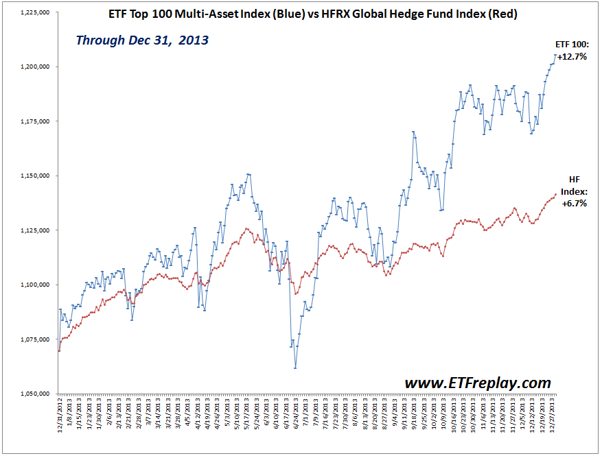 Invest Like Top Hedge Funds with This Outperforming ETF ETF News And Commentary