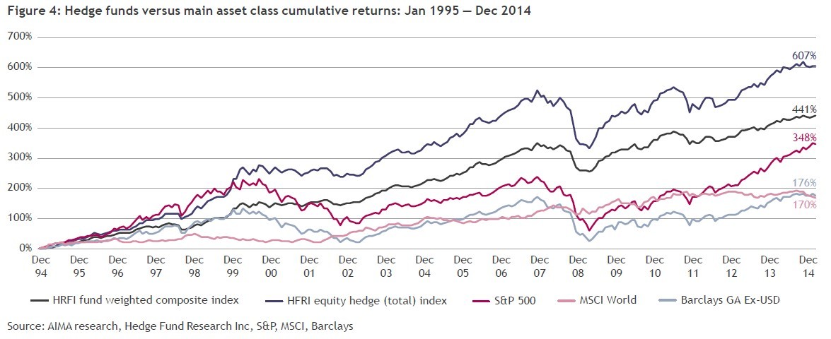 Understanding Fees for Hedge Fund Investments