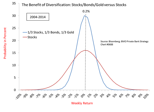 Investing for beginners Risk returns time and diversification