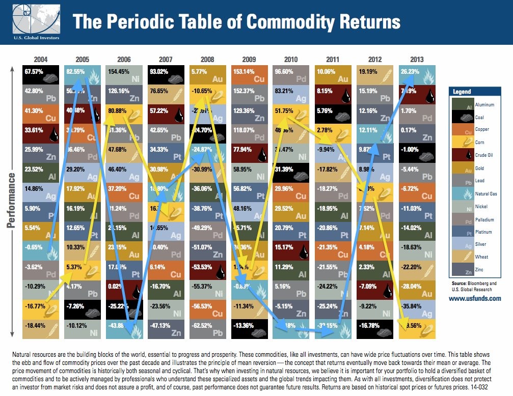 Investing in Global Commodities