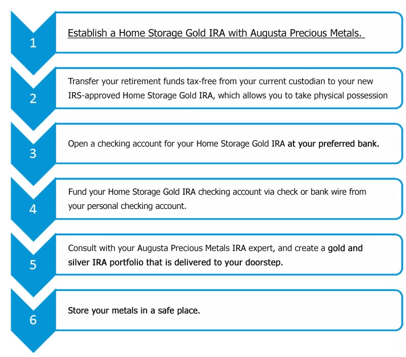 Gold IRA Rollovers Investment Advice for an IRA backed by Precious Metals