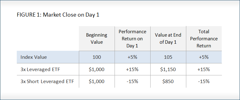 Investing in Leveraged ETFs