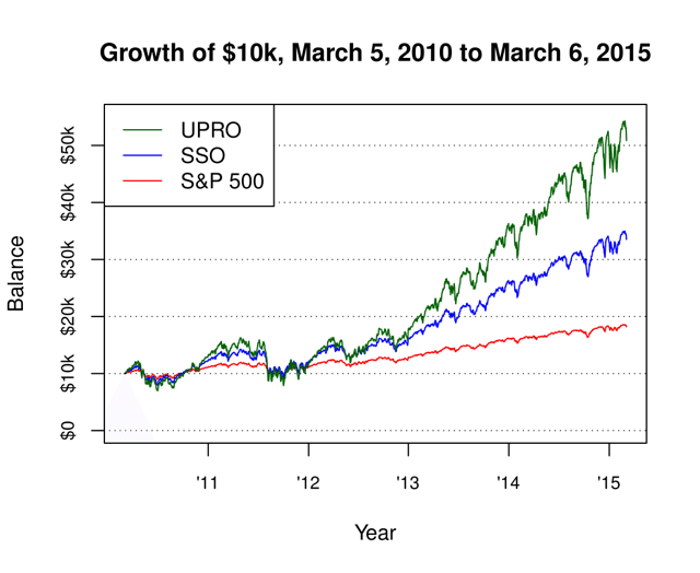 Are Leveraged ETFs Ever Right for Retail Investors US News