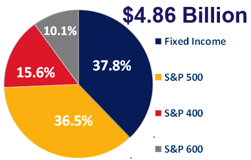 Investing in the endowment