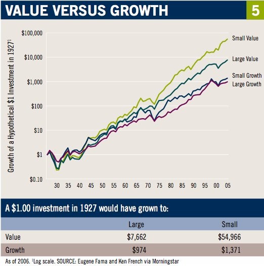 Growth v Mutual Funds