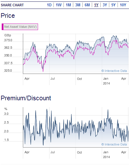 Investment trust discounts and premiums