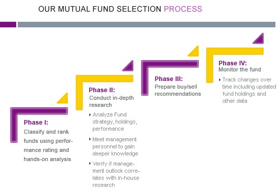 Investments Mutual funds