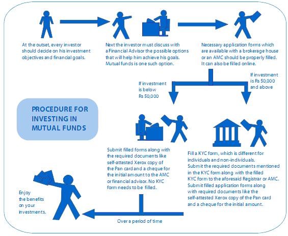 Investments Mutual funds